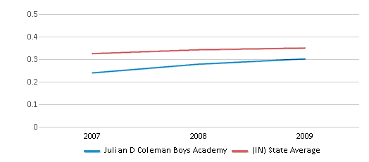 This chart displays the diversity score of Julian D Coleman Boys Academy and the public school average diversity score of Indiana by year, with the latest 2008-09 school year data. This chart displays the diversity score of Julian D Coleman Boys Academy and the public school average diversity score of Indiana by year, with the latest 2008-09 school year data.