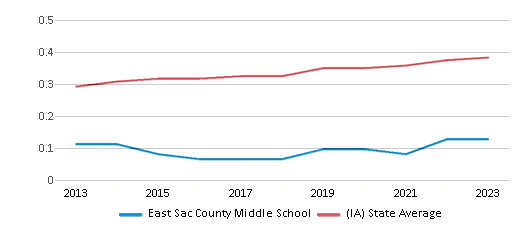 This chart displays the diversity score of East Sac County Middle School and the public school average diversity score of Iowa by year, with the latest 2022-23 school year data. This chart displays the diversity score of East Sac County Middle School and the public school average diversity score of Iowa by year, with the latest 2022-23 school year data.