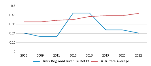 This chart displays the diversity score of Ozark Regional Juvenile Det Ct and the public school average diversity score of Missouri by year, with the latest 2021-22 school year data. This chart displays the diversity score of Ozark Regional Juvenile Det Ct and the public school average diversity score of Missouri by year, with the latest 2021-22 school year data.