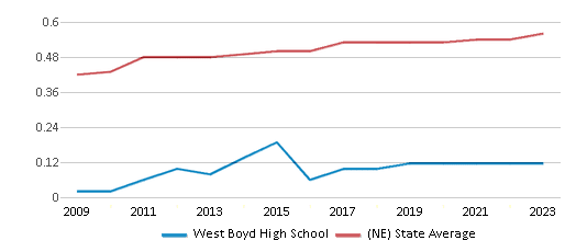 This chart displays the diversity score of West Boyd High School and the public school average diversity score of Nebraska by year, with the latest 2022-23 school year data. This chart displays the diversity score of West Boyd High School and the public school average diversity score of Nebraska by year, with the latest 2022-23 school year data.