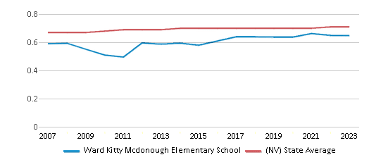 This chart displays the diversity score of Ward Kitty Mcdonough Elementary School and the public school average diversity score of Nevada by year, with the latest 2022-23 school year data. This chart displays the diversity score of Ward Kitty Mcdonough Elementary School and the public school average diversity score of Nevada by year, with the latest 2022-23 school year data.