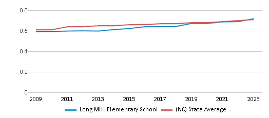 This chart displays the diversity score of Long Mill Elementary School and the public school average diversity score of North Carolina by year, with the latest 2022-23 school year data. This chart displays the diversity score of Long Mill Elementary School and the public school average diversity score of North Carolina by year, with the latest 2022-23 school year data.