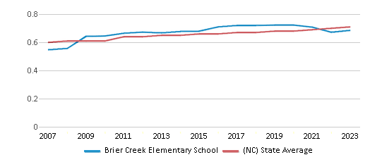This chart displays the diversity score of Brier Creek Elementary School and the public school average diversity score of North Carolina by year, with the latest 2022-23 school year data. This chart displays the diversity score of Brier Creek Elementary School and the public school average diversity score of North Carolina by year, with the latest 2022-23 school year data.