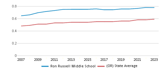This chart displays the diversity score of Ron Russell Middle School and the public school average diversity score of Oregon by year, with the latest 2022-23 school year data. This chart displays the diversity score of Ron Russell Middle School and the public school average diversity score of Oregon by year, with the latest 2022-23 school year data.