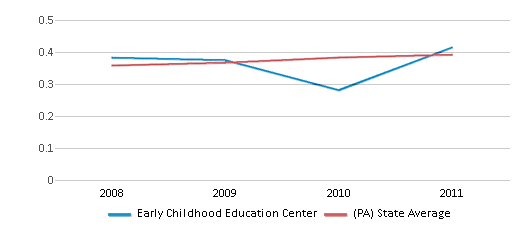 This chart displays the diversity score of Early Childhood Education Center and the public school average diversity score of Pennsylvania by year, with the latest 2010-11 school year data. This chart displays the diversity score of Early Childhood Education Center and the public school average diversity score of Pennsylvania by year, with the latest 2010-11 school year data.