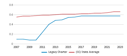 This chart displays the diversity score of Legacy Charter and the public school average diversity score of South Carolina by year, with the latest 2022-23 school year data. This chart displays the diversity score of Legacy Charter and the public school average diversity score of South Carolina by year, with the latest 2022-23 school year data.