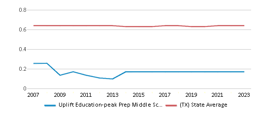 This chart displays the diversity score of Uplift Education-peak Prep Middle School and the public school average diversity score of Texas by year, with the latest 2022-23 school year data. This chart displays the diversity score of Uplift Education-peak Prep Middle School and the public school average diversity score of Texas by year, with the latest 2022-23 school year data.