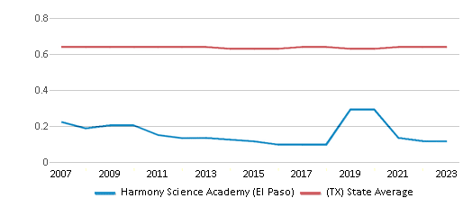 This chart displays the diversity score of Harmony Science Academy (El Paso) and the public school average diversity score of Texas by year, with the latest 2022-23 school year data. This chart displays the diversity score of Harmony Science Academy (El Paso) and the public school average diversity score of Texas by year, with the latest 2022-23 school year data.