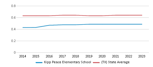 This chart displays the diversity score of Kipp Peace Elementary School and the public school average diversity score of Texas by year, with the latest 2022-23 school year data. This chart displays the diversity score of Kipp Peace Elementary School and the public school average diversity score of Texas by year, with the latest 2022-23 school year data.