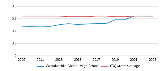 This chart displays the diversity score of Waxahachie Global High School and the public school average diversity score of Texas by year, with the latest 2022-23 school year data. This chart displays the diversity score of Waxahachie Global High School and the public school average diversity score of Texas by year, with the latest 2022-23 school year data.