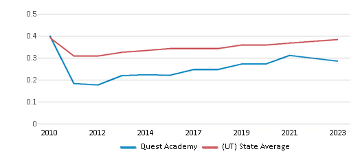 This chart displays the diversity score of Quest Academy and the public school average diversity score of Utah by year, with the latest 2022-23 school year data. This chart displays the diversity score of Quest Academy and the public school average diversity score of Utah by year, with the latest 2022-23 school year data.