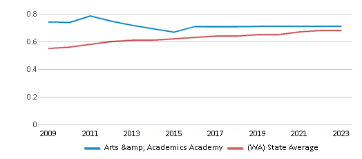 This chart displays the diversity score of Arts & Academics Academy and the public school average diversity score of Washington by year, with the latest 2022-23 school year data. This chart displays the diversity score of Arts & Academics Academy and the public school average diversity score of Washington by year, with the latest 2022-23 school year data.