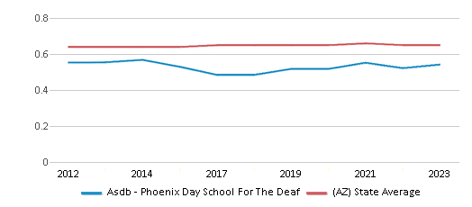 This chart displays the diversity score of Asdb - Phoenix Day School For The Deaf and the public school average diversity score of Arizona by year, with the latest 2022-23 school year data. This chart displays the diversity score of Asdb - Phoenix Day School For The Deaf and the public school average diversity score of Arizona by year, with the latest 2022-23 school year data.