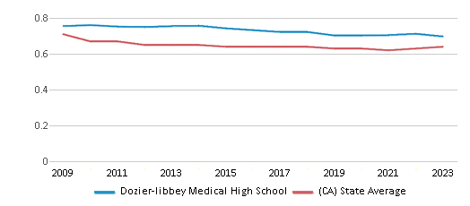 This chart displays the diversity score of Dozier-libbey Medical High School and the public school average diversity score of California by year, with the latest 2022-23 school year data. This chart displays the diversity score of Dozier-libbey Medical High School and the public school average diversity score of California by year, with the latest 2022-23 school year data.