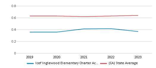This chart displays the diversity score of Icef Inglewood Elementary Charter Academy and the public school average diversity score of California by year, with the latest 2022-23 school year data. This chart displays the diversity score of Icef Inglewood Elementary Charter Academy and the public school average diversity score of California by year, with the latest 2022-23 school year data.