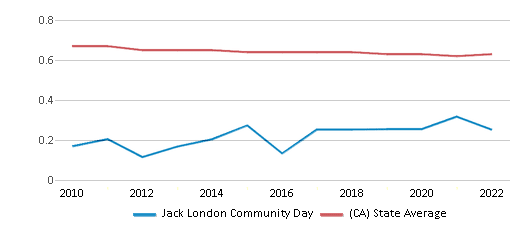 This chart displays the diversity score of Jack London Community Day and the public school average diversity score of California by year, with the latest 2021-22 school year data. This chart displays the diversity score of Jack London Community Day and the public school average diversity score of California by year, with the latest 2021-22 school year data.