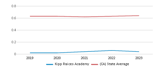This chart displays the diversity score of Kipp Raices Academy and the public school average diversity score of California by year, with the latest 2022-23 school year data. This chart displays the diversity score of Kipp Raices Academy and the public school average diversity score of California by year, with the latest 2022-23 school year data.