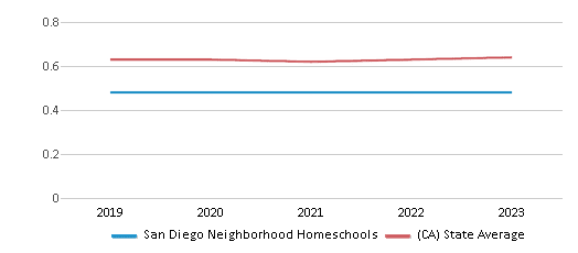 This chart displays the diversity score of San Diego Neighborhood Homeschools and the public school average diversity score of California by year, with the latest 2022-23 school year data. This chart displays the diversity score of San Diego Neighborhood Homeschools and the public school average diversity score of California by year, with the latest 2022-23 school year data.