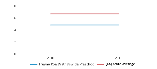 This chart displays the diversity score of Fresno Coe District-wide Preschool and the public school average diversity score of California by year, with the latest 2010-11 school year data. This chart displays the diversity score of Fresno Coe District-wide Preschool and the public school average diversity score of California by year, with the latest 2010-11 school year data.