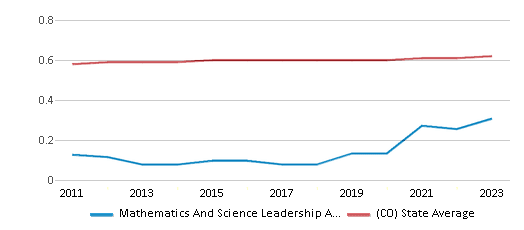 This chart displays the diversity score of Mathematics And Science Leadership Academy and the public school average diversity score of Colorado by year, with the latest 2022-23 school year data. This chart displays the diversity score of Mathematics And Science Leadership Academy and the public school average diversity score of Colorado by year, with the latest 2022-23 school year data.