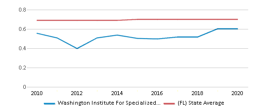 This chart displays the diversity score of Washington Institute For Specialized Education and the public school average diversity score of Florida by year, with the latest 2019-20 school year data. This chart displays the diversity score of Washington Institute For Specialized Education and the public school average diversity score of Florida by year, with the latest 2019-20 school year data.