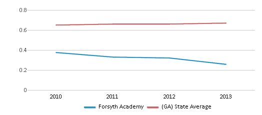 This chart displays the diversity score of Forsyth Academy and the public school average diversity score of Georgia by year, with the latest 2012-13 school year data. This chart displays the diversity score of Forsyth Academy and the public school average diversity score of Georgia by year, with the latest 2012-13 school year data.