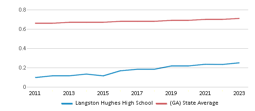 This chart displays the diversity score of Langston Hughes High School and the public school average diversity score of Georgia by year, with the latest 2022-23 school year data. This chart displays the diversity score of Langston Hughes High School and the public school average diversity score of Georgia by year, with the latest 2022-23 school year data.
