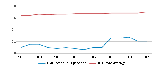 This chart displays the diversity score of Chillicothe Jr High School and the public school average diversity score of Illinois by year, with the latest 2022-23 school year data. This chart displays the diversity score of Chillicothe Jr High School and the public school average diversity score of Illinois by year, with the latest 2022-23 school year data.
