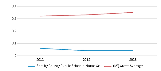 This chart displays the diversity score of Shelby County Public Schools Home School and the public school average diversity score of Kentucky by year, with the latest 2012-13 school year data. This chart displays the diversity score of Shelby County Public Schools Home School and the public school average diversity score of Kentucky by year, with the latest 2012-13 school year data.