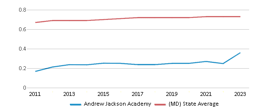 This chart displays the diversity score of Andrew Jackson Academy and the public school average diversity score of Maryland by year, with the latest 2022-23 school year data. This chart displays the diversity score of Andrew Jackson Academy and the public school average diversity score of Maryland by year, with the latest 2022-23 school year data.