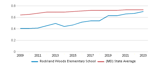 This chart displays the diversity score of Rockland Woods Elementary School and the public school average diversity score of Maryland by year, with the latest 2022-23 school year data. This chart displays the diversity score of Rockland Woods Elementary School and the public school average diversity score of Maryland by year, with the latest 2022-23 school year data.
