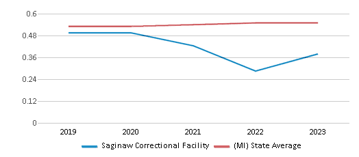 This chart displays the diversity score of Saginaw Correctional Facility and the public school average diversity score of Michigan by year, with the latest 2022-23 school year data. This chart displays the diversity score of Saginaw Correctional Facility and the public school average diversity score of Michigan by year, with the latest 2022-23 school year data.