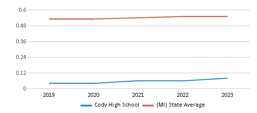 This chart displays the diversity score of Cody High School and the public school average diversity score of Michigan by year, with the latest 2022-23 school year data. This chart displays the diversity score of Cody High School and the public school average diversity score of Michigan by year, with the latest 2022-23 school year data.