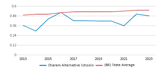 This chart displays the diversity score of Charem Alternative Schools and the public school average diversity score of Michigan by year, with the latest 2022-23 school year data. This chart displays the diversity score of Charem Alternative Schools and the public school average diversity score of Michigan by year, with the latest 2022-23 school year data.