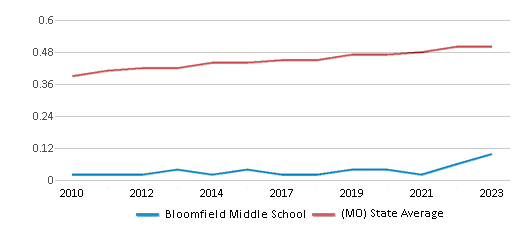 This chart displays the diversity score of Bloomfield Middle School and the public school average diversity score of Missouri by year, with the latest 2022-23 school year data. This chart displays the diversity score of Bloomfield Middle School and the public school average diversity score of Missouri by year, with the latest 2022-23 school year data.