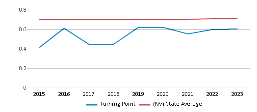 This chart displays the diversity score of Turning Point and the public school average diversity score of Nevada by year, with the latest 2022-23 school year data. This chart displays the diversity score of Turning Point and the public school average diversity score of Nevada by year, with the latest 2022-23 school year data.
