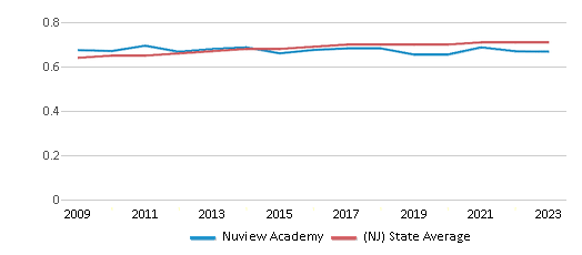 This chart displays the diversity score of Nuview Academy and the public school average diversity score of New Jersey by year, with the latest 2022-23 school year data. This chart displays the diversity score of Nuview Academy and the public school average diversity score of New Jersey by year, with the latest 2022-23 school year data.