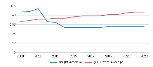 This chart displays the diversity score of Knight Academy and the public school average diversity score of Ohio by year, with the latest 2022-23 school year data. This chart displays the diversity score of Knight Academy and the public school average diversity score of Ohio by year, with the latest 2022-23 school year data.