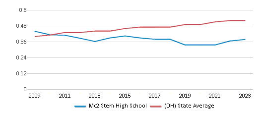 This chart displays the diversity score of Mc2 Stem High School and the public school average diversity score of Ohio by year, with the latest 2022-23 school year data. This chart displays the diversity score of Mc2 Stem High School and the public school average diversity score of Ohio by year, with the latest 2022-23 school year data.