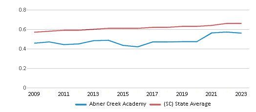 This chart displays the diversity score of Abner Creek Academy and the public school average diversity score of South Carolina by year, with the latest 2022-23 school year data. This chart displays the diversity score of Abner Creek Academy and the public school average diversity score of South Carolina by year, with the latest 2022-23 school year data.
