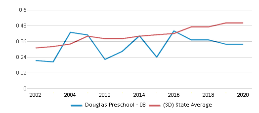 This chart displays the diversity score of Douglas Preschool - 08 and the public school average diversity score of South Dakota by year, with the latest 2019-20 school year data. This chart displays the diversity score of Douglas Preschool - 08 and the public school average diversity score of South Dakota by year, with the latest 2019-20 school year data.