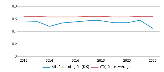 This chart displays the diversity score of Alief Learning Ctr (K-6) and the public school average diversity score of Texas by year, with the latest 2022-23 school year data. This chart displays the diversity score of Alief Learning Ctr (K-6) and the public school average diversity score of Texas by year, with the latest 2022-23 school year data.