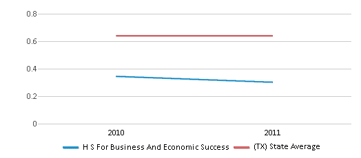 This chart displays the diversity score of H S For Business And Economic Success and the public school average diversity score of Texas by year, with the latest 2010-11 school year data. This chart displays the diversity score of H S For Business And Economic Success and the public school average diversity score of Texas by year, with the latest 2010-11 school year data.