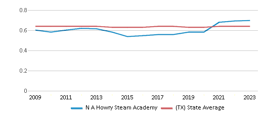 This chart displays the diversity score of N A Howry Steam Academy and the public school average diversity score of Texas by year, with the latest 2022-23 school year data. This chart displays the diversity score of N A Howry Steam Academy and the public school average diversity score of Texas by year, with the latest 2022-23 school year data.