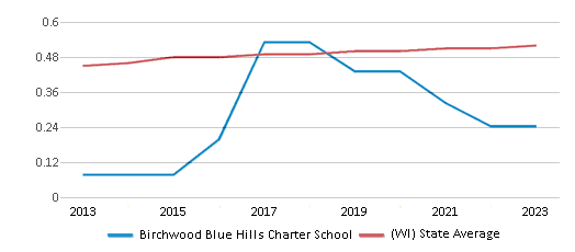 This chart displays the diversity score of Birchwood Blue Hills Charter School and the public school average diversity score of Wisconsin by year, with the latest 2022-23 school year data. This chart displays the diversity score of Birchwood Blue Hills Charter School and the public school average diversity score of Wisconsin by year, with the latest 2022-23 school year data.