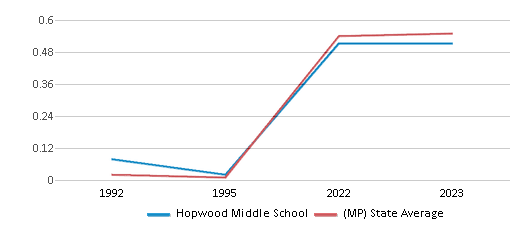This chart displays the diversity score of Hopwood Middle School and the public school average diversity score of Northern Mariana Islands by year, with the latest 2022-23 school year data. This chart displays the diversity score of Hopwood Middle School and the public school average diversity score of Northern Mariana Islands by year, with the latest 2022-23 school year data.