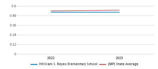 This chart displays the diversity score of William S. Reyes Elementary School and the public school average diversity score of Northern Mariana Islands by year, with the latest 2022-23 school year data. This chart displays the diversity score of William S. Reyes Elementary School and the public school average diversity score of Northern Mariana Islands by year, with the latest 2022-23 school year data.