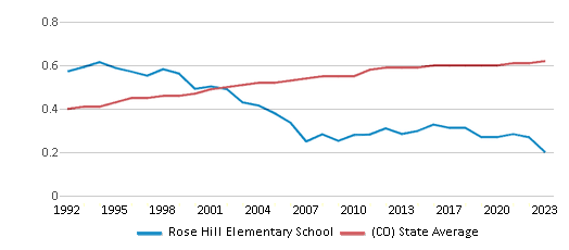 This chart displays the diversity score of Rose Hill Elementary School and the public school average diversity score of Colorado by year, with the latest 2022-23 school year data. This chart displays the diversity score of Rose Hill Elementary School and the public school average diversity score of Colorado by year, with the latest 2022-23 school year data.