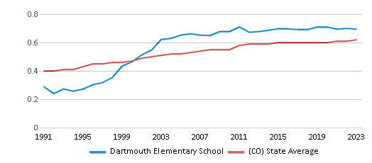 This chart displays the diversity score of Dartmouth Elementary School and the public school average diversity score of Colorado by year, with the latest 2022-23 school year data. This chart displays the diversity score of Dartmouth Elementary School and the public school average diversity score of Colorado by year, with the latest 2022-23 school year data.