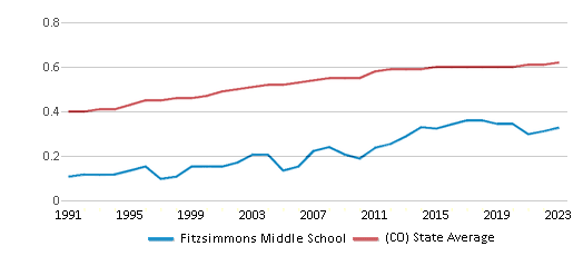 This chart displays the diversity score of Fitzsimmons Middle School and the public school average diversity score of Colorado by year, with the latest 2022-23 school year data. This chart displays the diversity score of Fitzsimmons Middle School and the public school average diversity score of Colorado by year, with the latest 2022-23 school year data.